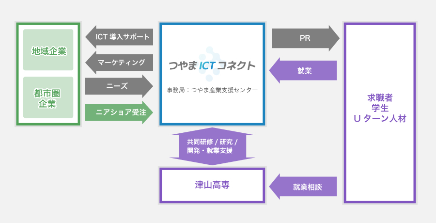 つやまＩＣＴコネクト概要図