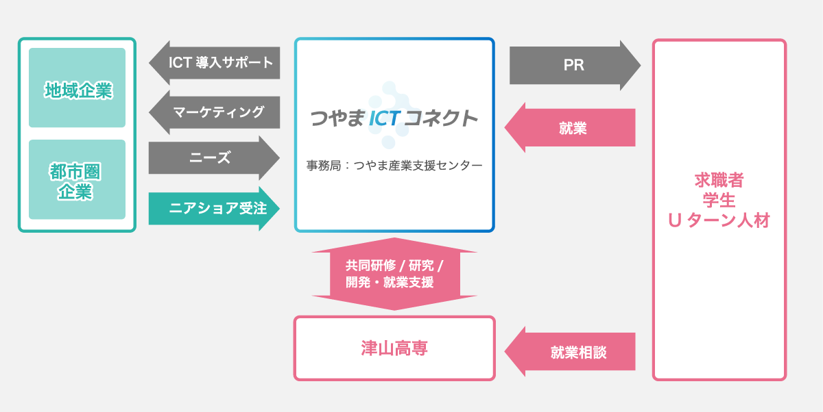 つやまＩＣＴコネクト概要図