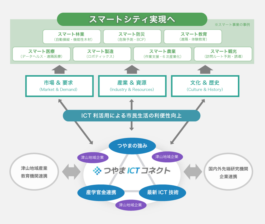 つやまICTコネクトが目指すビジョン