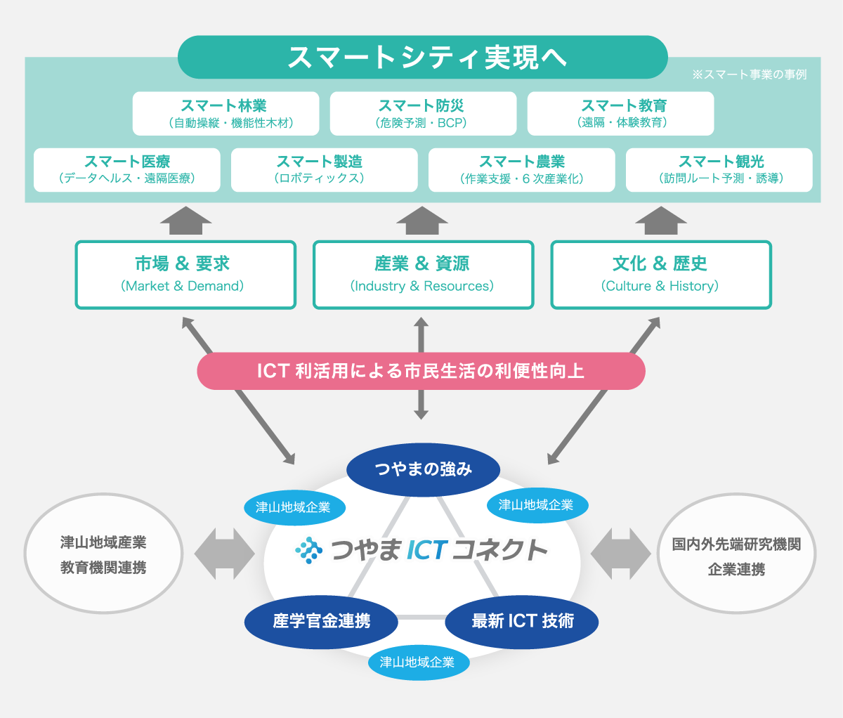 つやまICTコネクトが目指すビジョン