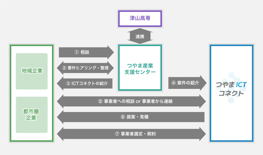 IＣT導入スキーム